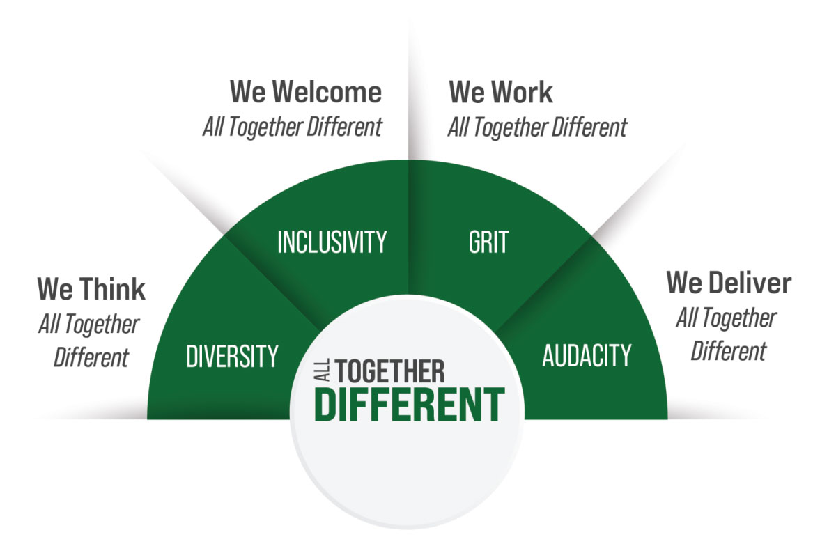 George Mason University - All Together Different (Guiding Principles)
