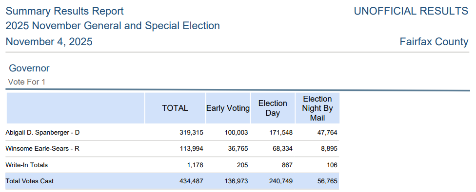 Unofficial Fairfax County Governor race results, Nov. 4 general election